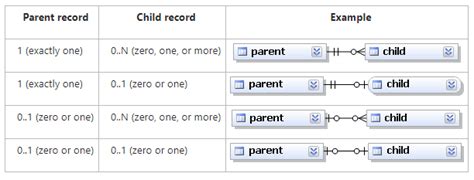 Parent And Child Table Relationship In Oracle