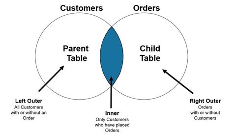 Parent Table And Child Table In Postgresql