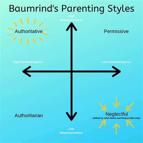 Baumrind parenting styles theory