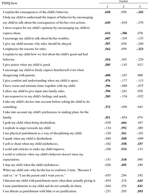 (PDF) Reliability and validity of parenting styles & dimensions