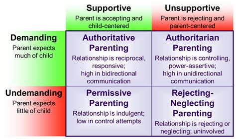 4 types of parenting styles and their effects on child development