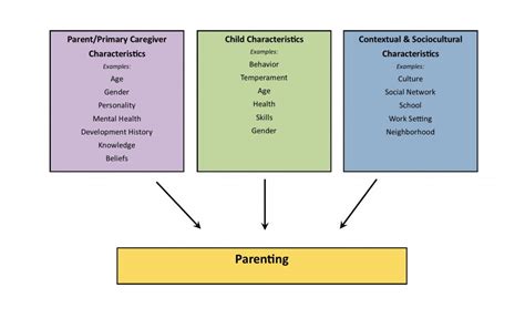 Parenting Key Components