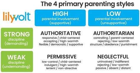 Parenting Style Chart