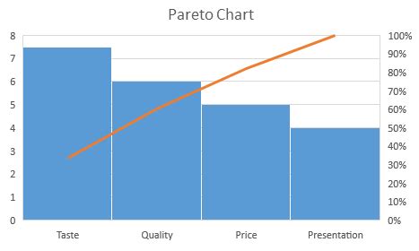 pareto chart meaning in tamil with example