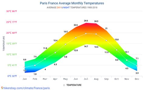 paris average temperature yearly