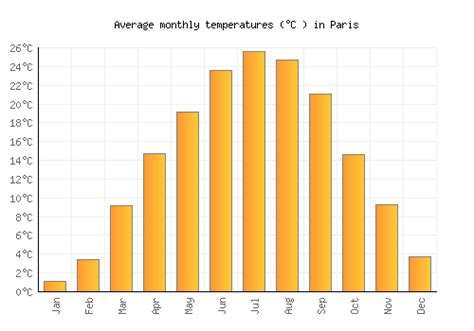 paris weather by month celsius