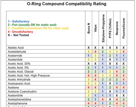 parker o-ring material compatibility chart