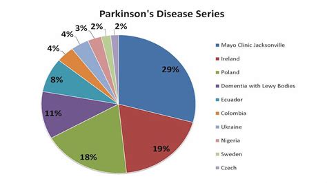 parkinson's disease cases per year