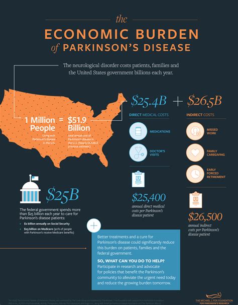 parkinson's disease cost of care australia