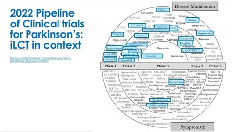 parkinson's disease pipeline