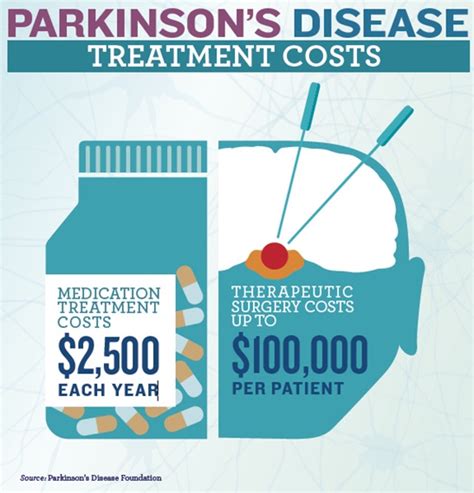 parkinson's disease treatment cost