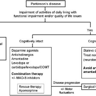 parkinson's disease treatment guidelines 2022