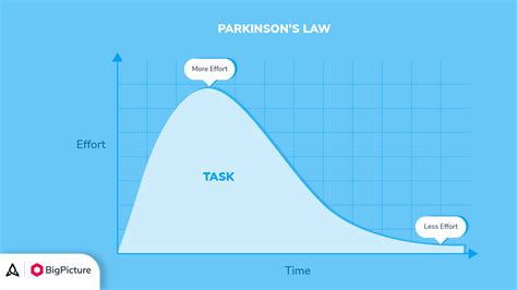 parkinson's law in agile project management