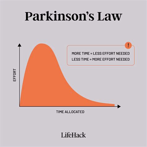 parkinson's law of time management