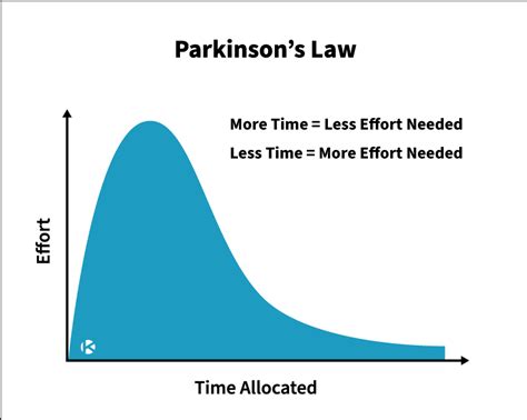 parkinson's law studying