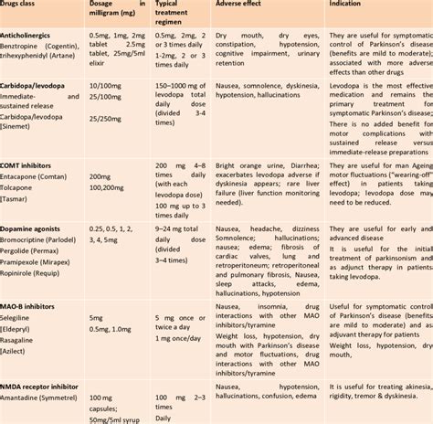 parkinson's medications list pdf