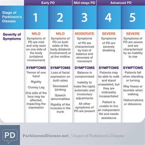 parkinson's stages and symptoms