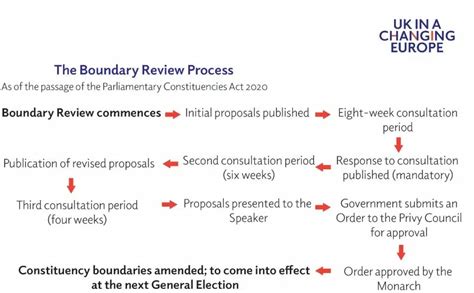 parliamentary boundary review