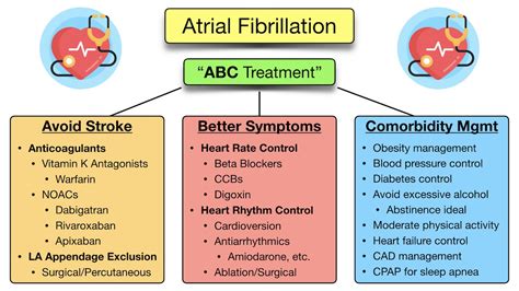 Paroxysmal Atrial Fibrillation Symptoms, Causes and Treatment