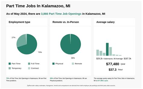 Part Time Jobs Kalamazoo Elhorizonte