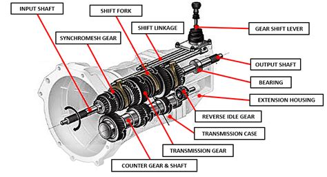 Part Between Engine And Transmission