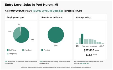 part time jobs in port huron area