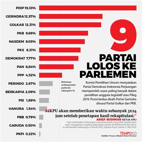 partai yang masuk parlemen