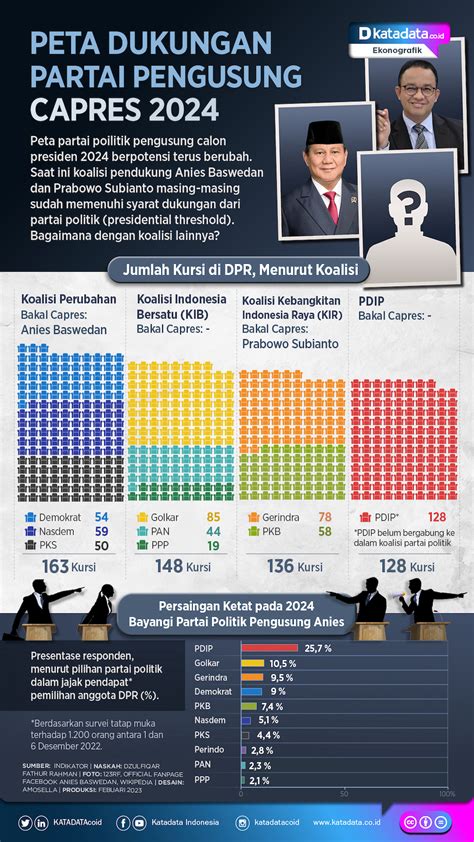 partai yang mendukung capres