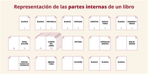 partes de un libro internas