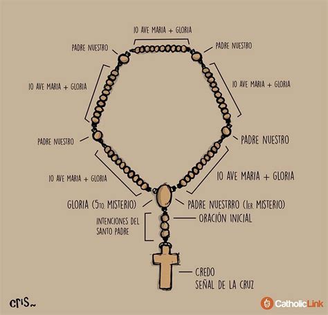 partes de un rosario