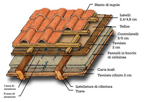 parti del tetto di una casa