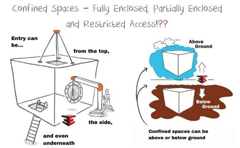 Partially Enclosed Space Definition