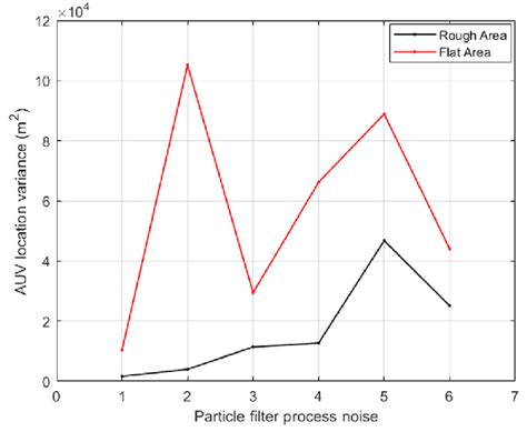 Particle Filter Process Noise