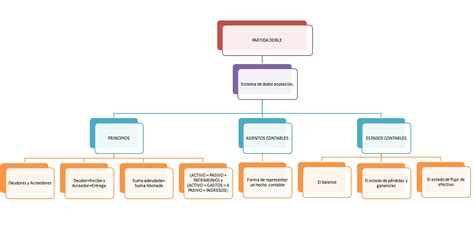 Contabilidad Financiera MAPA CONCEPTUALES "PARTIDA DOBLE"
