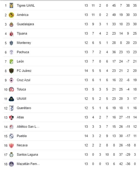 partidos de liga mx femenil posiciones