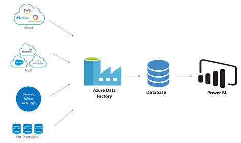 Partition Azure Data Factory