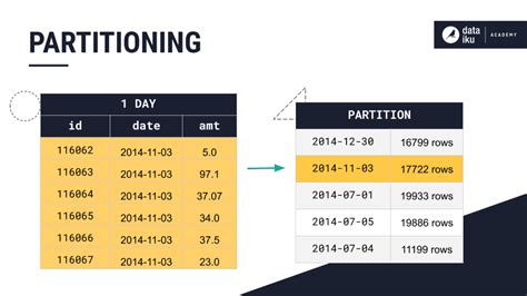 Partition By In Redshift Sql