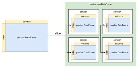 Partition Data In Pandas