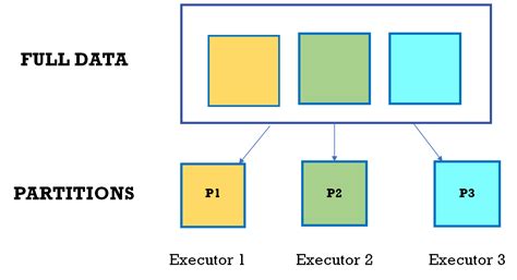 Partition Data In Spark