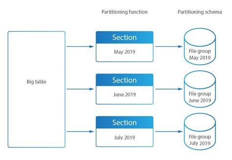 Partition Data In Sql Table