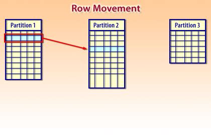Partition Definition Oracle