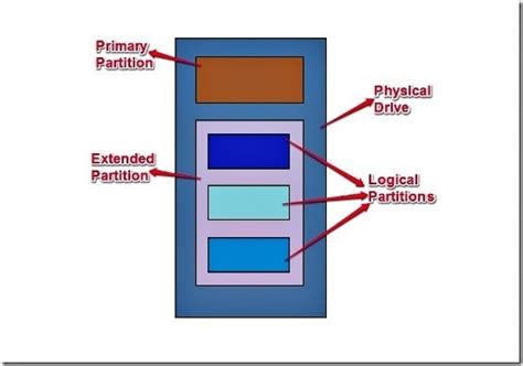 Partition Definition Structure