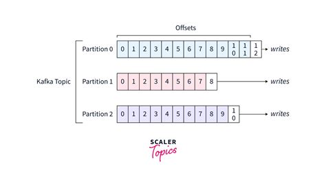 Partition In Kafka Example