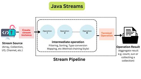 Partition Java Stream