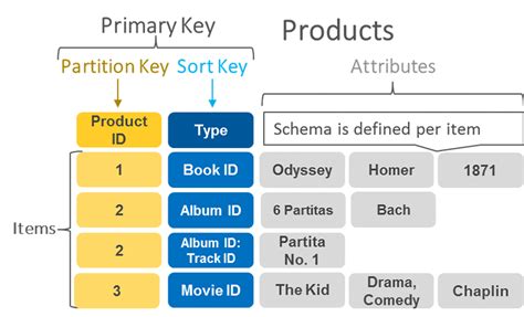 Partition Key And Sort Key Examples