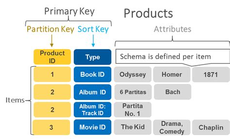 Partition Key Design Dynamodb