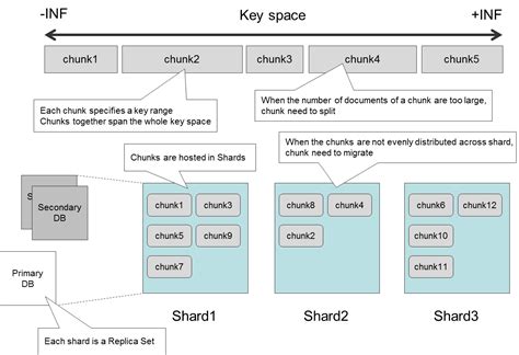 Partition Key In Mongodb