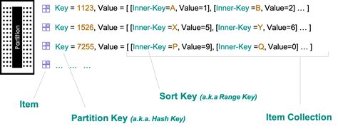 Partition Key Sort Key