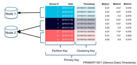 Partition Key Vs Primary Key Cassandra
