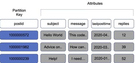Partition Keys Dynamodb